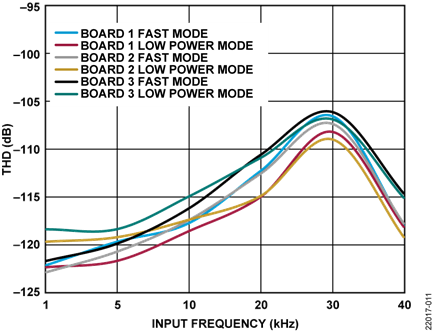 THD vs. Input Frequency, Input = 0.5 dBFS