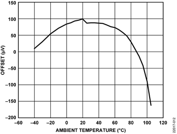 Offset vs. Ambient Temperature, G = 1.3