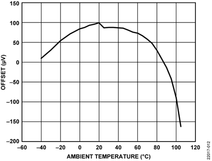 Offset vs. Ambient Temperature, G = 1.3