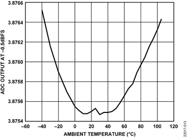 ADC Output at −0.5 dBFS vs. Ambient Temperature, G = 1.3
