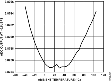ADC Output at −0.5 dBFS vs. Ambient Temperature, G = 1.3