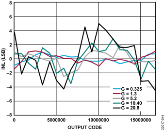 INL vs. Output Code Across System Gain