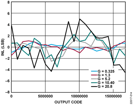 INL vs. Output Code Across System Gain