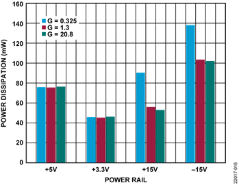Power Consumption on Each Power Rail Power Consumption on Each Power Rail
