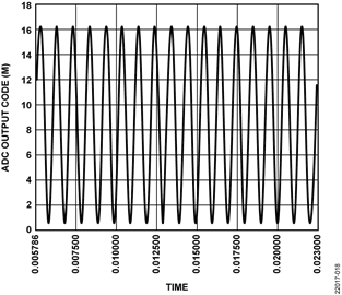 ADC Output Code vs. Time, Input = 1 kHz