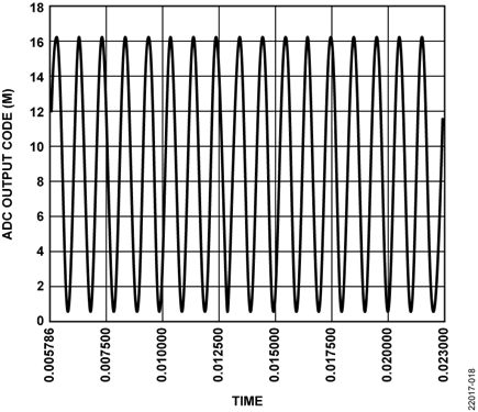 ADC Output Code vs. Time, Input = 1 kHz