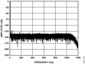 FFT of 1 kHz Input Signal