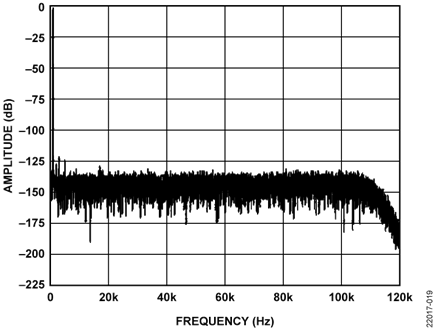 FFT of 1 kHz Input Signal