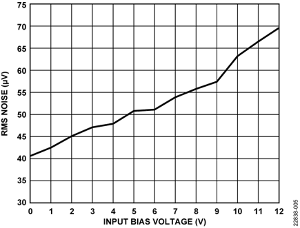 RMS Noise vs. Input Bias Voltage