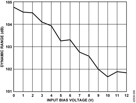 Dynamic Range vs. Input Bias Voltage, 1 kHz 1 V p-p Input