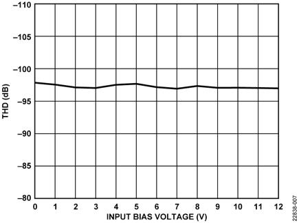 Linearity vs. Input Bias Voltage