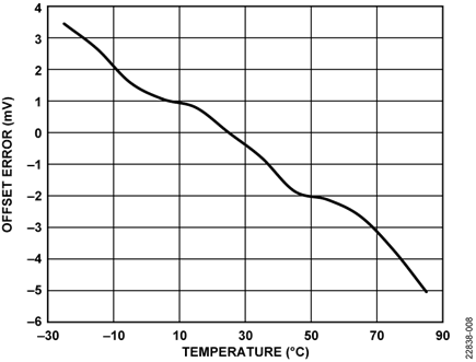 Offset Voltage Error for 10 V Input Bias Voltage over Temperature