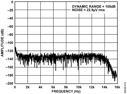 FFT for the DC-Coupled Solution with Shorted Input, DAC Output at Half Scale