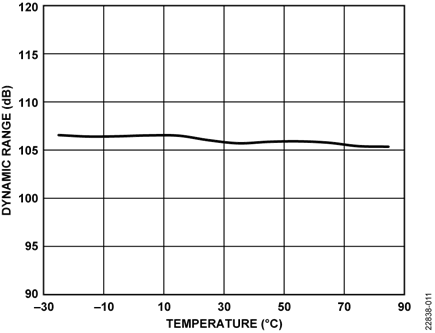 Dynamic Range of the DC-Coupled Solution with Shorted Input over Temperature