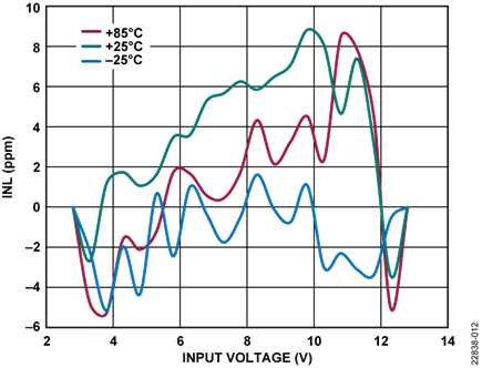 INL vs. Input Voltage at Temperature