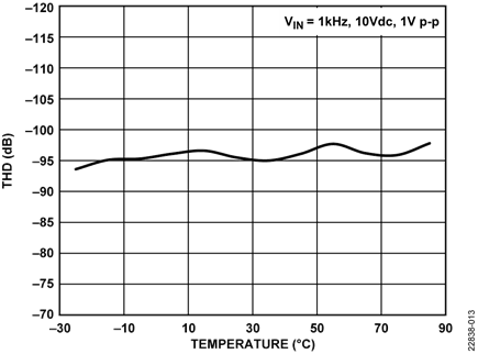 THD vs. Temperature