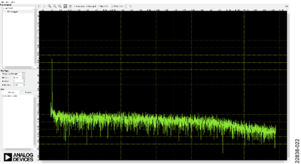 FFT of Captured Data