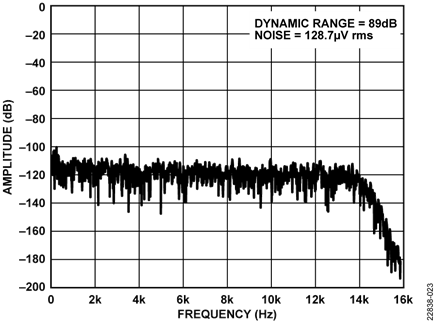 FFT for the DC-Coupled Solution with Passively Stabilized Piezoelectric Sensor Connected