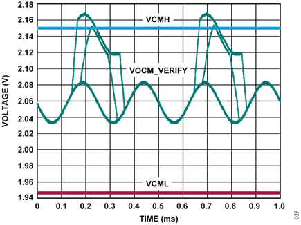 Figure 9. Output Common-Mode Voltage Limits