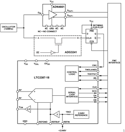 Figure 19. CN0577 Clocking and Digital Connections Figure 19. CN0577 Clocking and Digital Connections