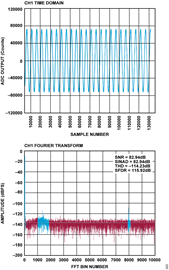 Figure 22. EVAL-CN0577-FMCZ FFT Performance Figure 22. EVAL-CN0577-FMCZ FFT Performance