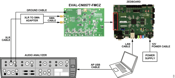 Figure 23. EVAL-CN0577-FMCZ System Test Setup for SNR,THD, SFDR Analysis Figure 23. EVAL-CN0577-FMCZ System Test Setup for SNR,THD, SFDR Analysis