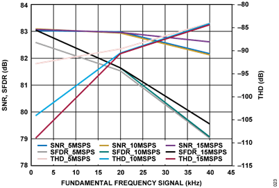 Figure 24. EVAL-CN0577-FMCZ SNR/THD/SFDR vs. Frequency Input Signal Figure 24. EVAL-CN0577-FMCZ SNR/THD/SFDR vs. Frequency Input Signal