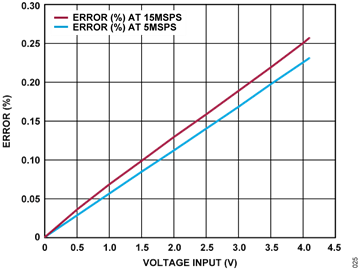Figure 27. Error vs. Sample Rate Figure 27. Error vs. Sample Rate