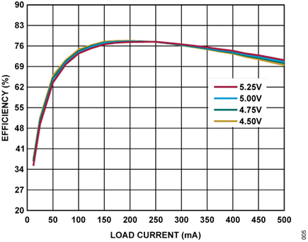 Figure 5. CN0590 Efficiency vs. Load Current (parametrized per Input Bus Voltage of 4.5V, 4.75V, 5V, 5.25V)