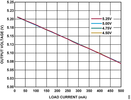 Figure 6. CN0590 Output Voltage vs. Load Current (parametrized per Input Bus Voltages of 4.5V, 4.75V, 5V, 5.25V)