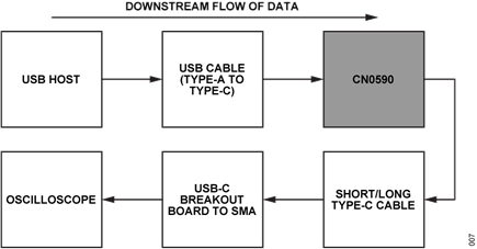 Figure 7. CN0590 Test Setup for Evaluating Downstream Data Flow