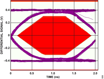 Figure 8. CN0590 Eye Diagram with a Near End Mask and a Short Upstream Cable
