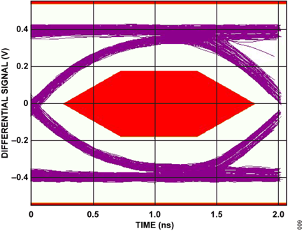 Figure 9. CN0590 Eye Diagram with a Far End Mask and a 1m Downstream Type-C Cable