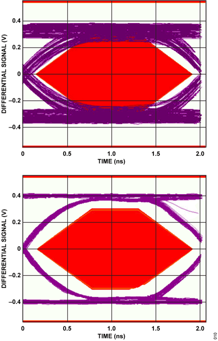 Figure 10. Eye Diagram without CN0590 (Upper) and Eye Diagram with CN0590 (Lower)