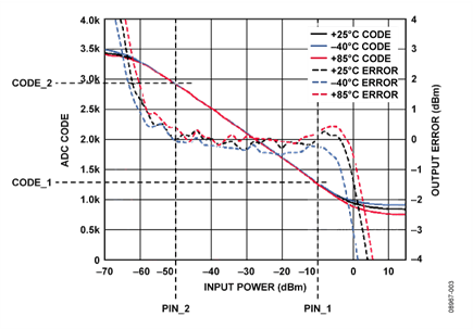 Input = 900 MHz, ADC Using an Internal 2.5 V Reference