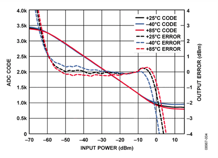 Input = 900 MHz, ADC Using an External 2.5 V Reference