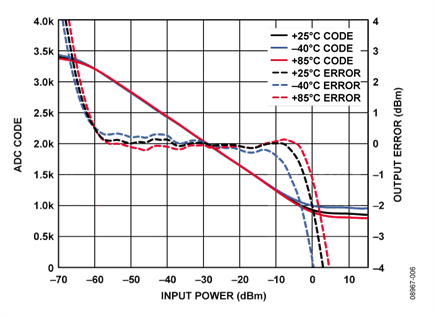 Input = 1.9 GHz, ADC Using an External 2.5 V Reference