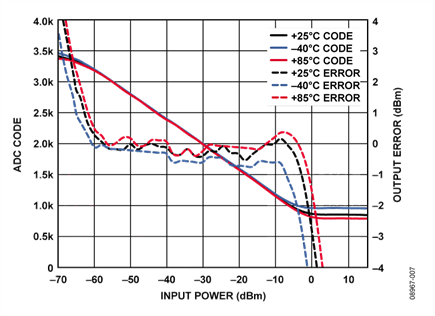Input = 2.2 GHz, ADC Using an Internal 2.5 V Reference