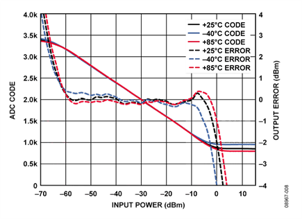 Input = 2.2 GHz, ADC Using External 2.5 V Reference