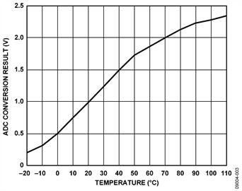 ADuC7122 Thermistor Sensor Measured Output (Converted to Volts) with ADC0 vs. Temperature