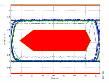 Full Speed Eye Diagram Showing the Exclusion Zone