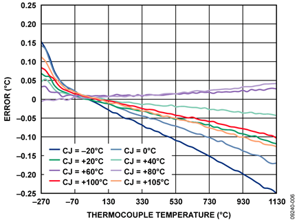Error vs. Thermocouple Temperature for Fixed Cold Junction (CJ) Temperature