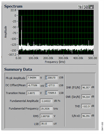 FFT Plot for 20 kHz Signal, 2 dB Below Full-Scale, with Sampling Frequency of 1 MSPS FFT Plot for 20 kHz Signal, 2 dB Below Full-Scale, with Sampling Frequency of 1 MSPS
