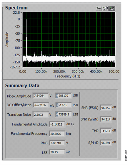 FFT Plot for 20 kHz Signal, 2 dB Below Full-Scale, with Sampling Frequency of 1 MSPS