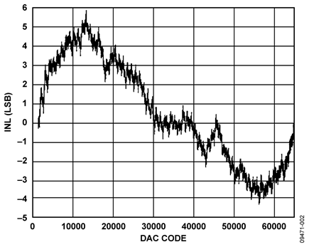 INL Performance of Bipolar Output (TP2)
