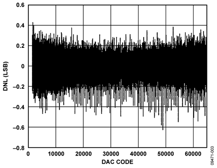 DNL Performance of Bipolar Output (TP2)
