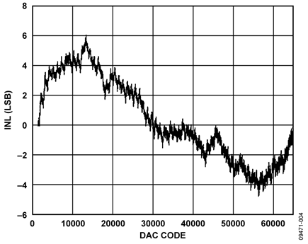 INL Performance of Unipolar DAC Output (TP1)
