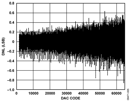 DNL Performance of Unipolar DAC Output (TP1)