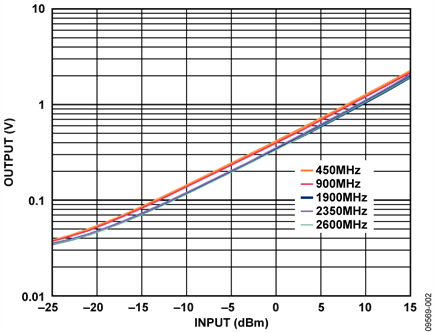 Measured VRMS Output vs. Input Level (Log Scale)