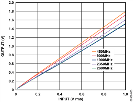 Measured VRMS Output vs. Input Level (Linear Scale)